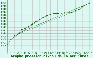 Courbe de la pression atmosphrique pour Saint-Quentin (02)