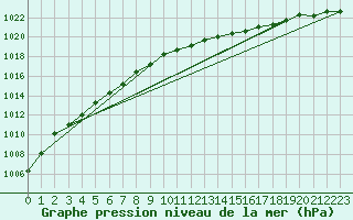 Courbe de la pression atmosphrique pour Neuchatel (Sw)