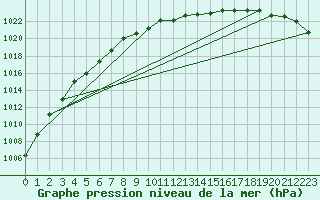 Courbe de la pression atmosphrique pour Claremorris