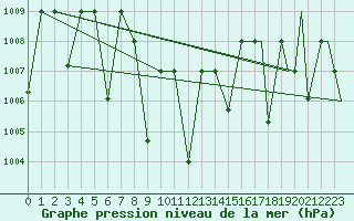 Courbe de la pression atmosphrique pour Elazig