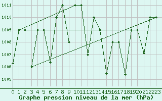 Courbe de la pression atmosphrique pour Timimoun