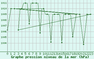 Courbe de la pression atmosphrique pour Kermanshah