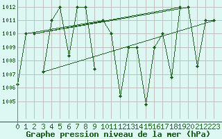 Courbe de la pression atmosphrique pour Tabuk
