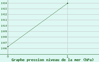 Courbe de la pression atmosphrique pour Kashan