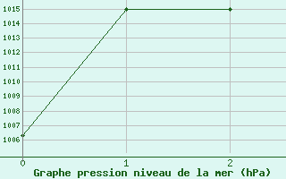 Courbe de la pression atmosphrique pour Sanandaj