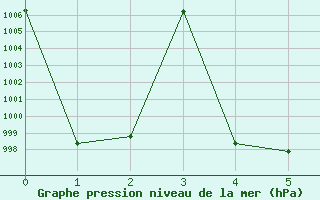 Courbe de la pression atmosphrique pour Nongbualamphu