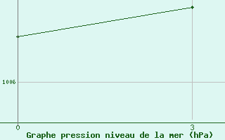 Courbe de la pression atmosphrique pour Yuanjiang