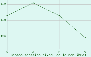 Courbe de la pression atmosphrique pour Yulin