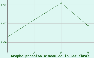 Courbe de la pression atmosphrique pour Qaboos Port