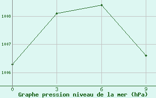 Courbe de la pression atmosphrique pour Saravan