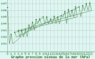 Courbe de la pression atmosphrique pour Frankfort (All)