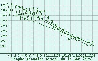 Courbe de la pression atmosphrique pour Namest Nad Oslavou