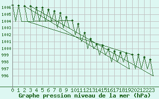 Courbe de la pression atmosphrique pour Erfurt-Bindersleben
