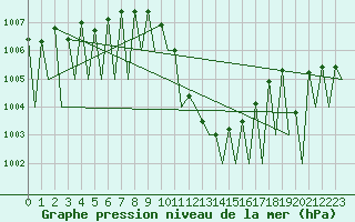 Courbe de la pression atmosphrique pour Innsbruck-Flughafen