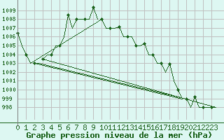 Courbe de la pression atmosphrique pour L