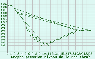 Courbe de la pression atmosphrique pour Fassberg