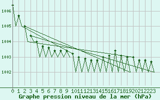 Courbe de la pression atmosphrique pour Visby Flygplats