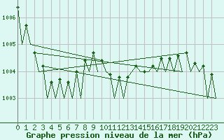 Courbe de la pression atmosphrique pour Hamburg-Fuhlsbuettel