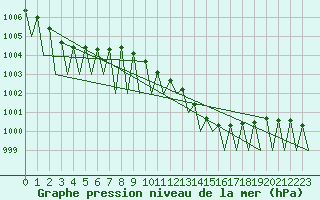 Courbe de la pression atmosphrique pour Buechel
