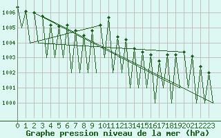 Courbe de la pression atmosphrique pour Pamplona (Esp)