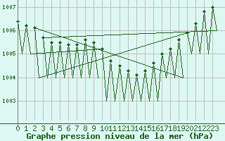 Courbe de la pression atmosphrique pour Fritzlar