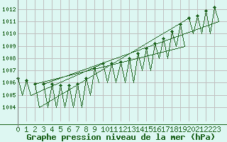 Courbe de la pression atmosphrique pour Jonkoping Flygplats