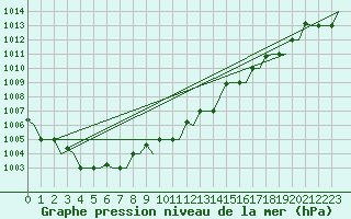 Courbe de la pression atmosphrique pour Vamdrup