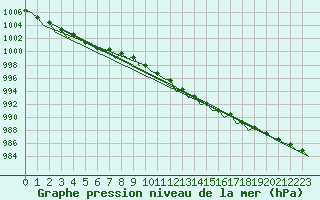Courbe de la pression atmosphrique pour Leeuwarden