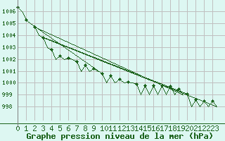 Courbe de la pression atmosphrique pour Aberdeen (UK)