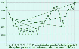 Courbe de la pression atmosphrique pour Nordholz