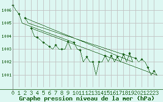 Courbe de la pression atmosphrique pour Alghero