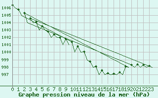 Courbe de la pression atmosphrique pour Nordholz