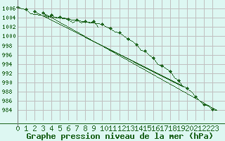 Courbe de la pression atmosphrique pour Platform K13-A