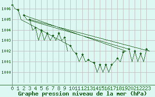 Courbe de la pression atmosphrique pour Muenster / Osnabrueck