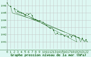 Courbe de la pression atmosphrique pour Joensuu