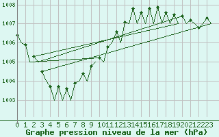 Courbe de la pression atmosphrique pour Vlieland