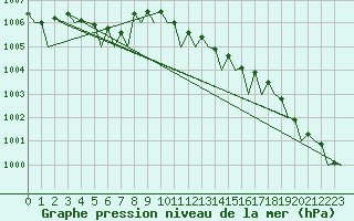 Courbe de la pression atmosphrique pour Maastricht / Zuid Limburg (PB)