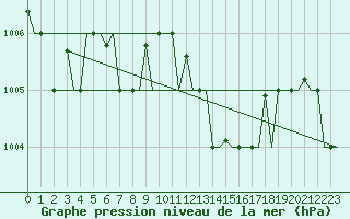 Courbe de la pression atmosphrique pour Karpathos Airport