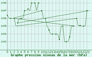 Courbe de la pression atmosphrique pour Trabzon