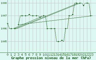 Courbe de la pression atmosphrique pour Cairo Airport