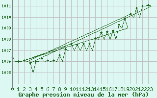 Courbe de la pression atmosphrique pour Alghero
