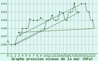 Courbe de la pression atmosphrique pour Larnaca Airport