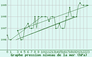 Courbe de la pression atmosphrique pour Cagliari / Elmas