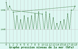 Courbe de la pression atmosphrique pour Nordholz