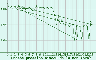 Courbe de la pression atmosphrique pour Amsterdam Airport Schiphol