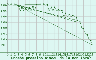 Courbe de la pression atmosphrique pour Haugesund / Karmoy