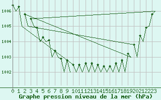 Courbe de la pression atmosphrique pour Haugesund / Karmoy