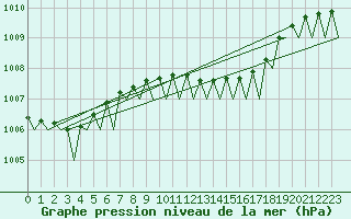 Courbe de la pression atmosphrique pour Groningen Airport Eelde
