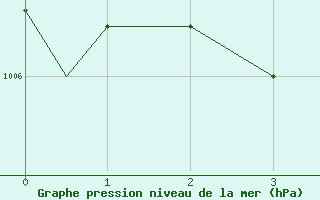 Courbe de la pression atmosphrique pour Akrotiri