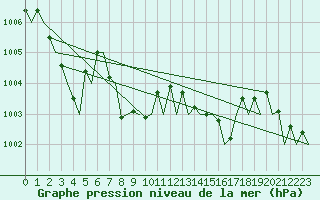 Courbe de la pression atmosphrique pour Euro Platform